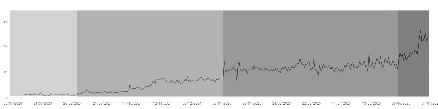 Google Impression Chart Case Study on the effects of Advances SEO and AI SEO - AEO