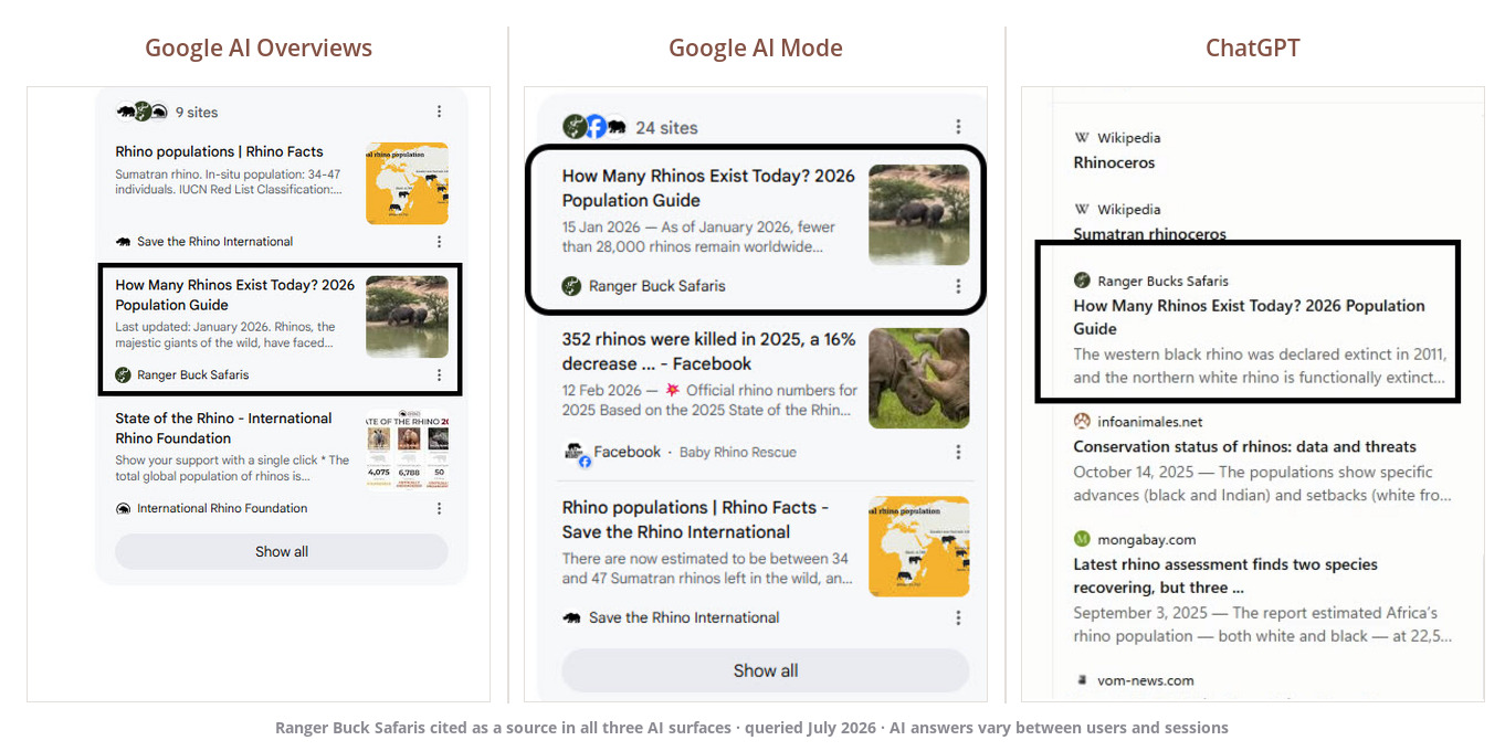 Ranger Buck Safaris cited as a source in Google AI Overviews, Google AI Mode and ChatGPT for a rhino population query
