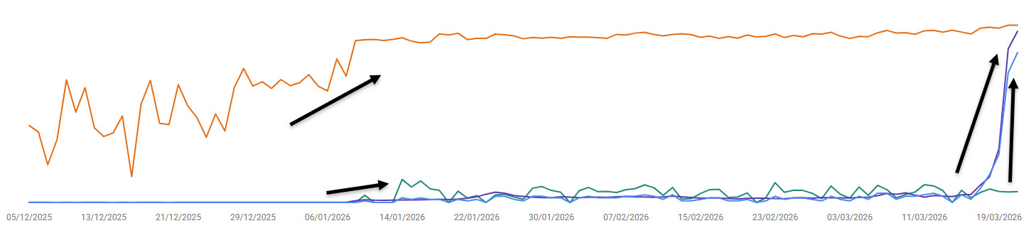 Google Search Console impressions chart for Ranger Buck Safaris — the first year of the climb